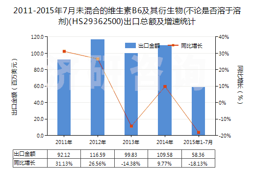 2011-2015年7月未混合的維生素B6及其衍生物(不論是否溶于溶劑)(HS29362500)出口總額及增速統(tǒng)計(jì) 2011-2015年7月未混合的維生素B6及其衍生物(不論是否溶于溶劑)(HS29362500)出口總額及增速統(tǒng)計(jì)